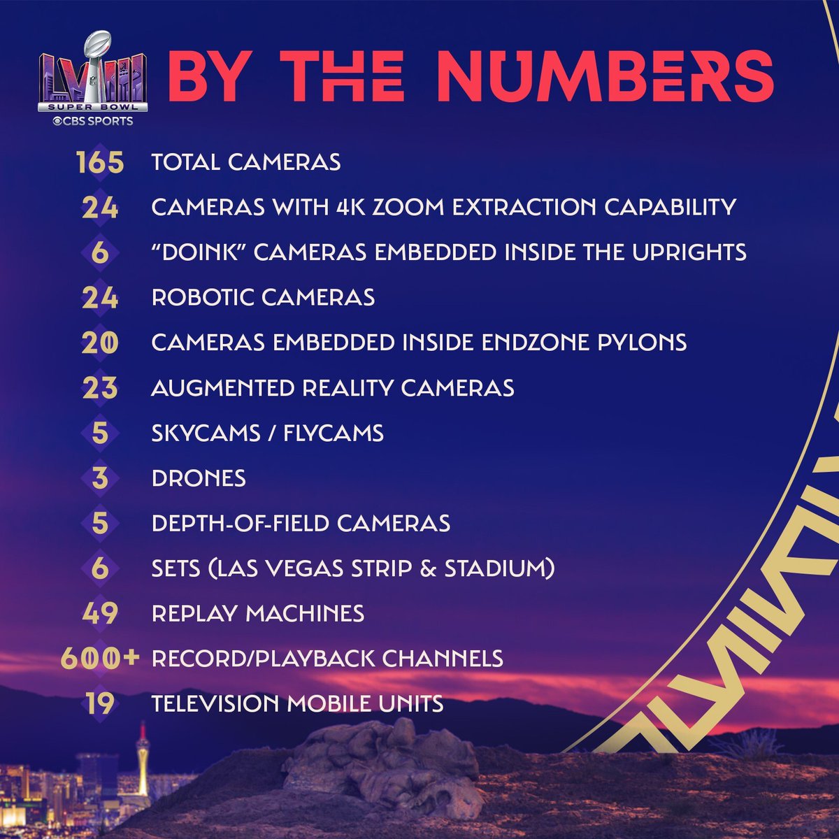 CBS camera manifest for Super Bowl LVIII 